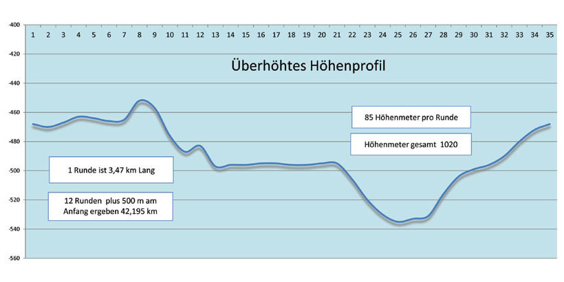 Hoehenprofil-UTSM